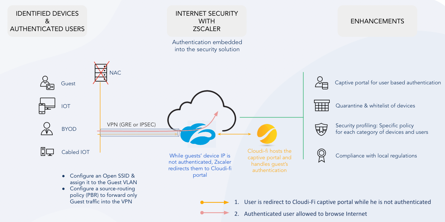 Cloudi-Fi captive portal overview with Zscaler