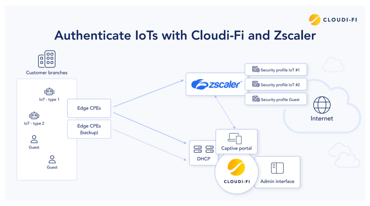 Securing IoT devices with Zscaler and Cloudi-Fi overview