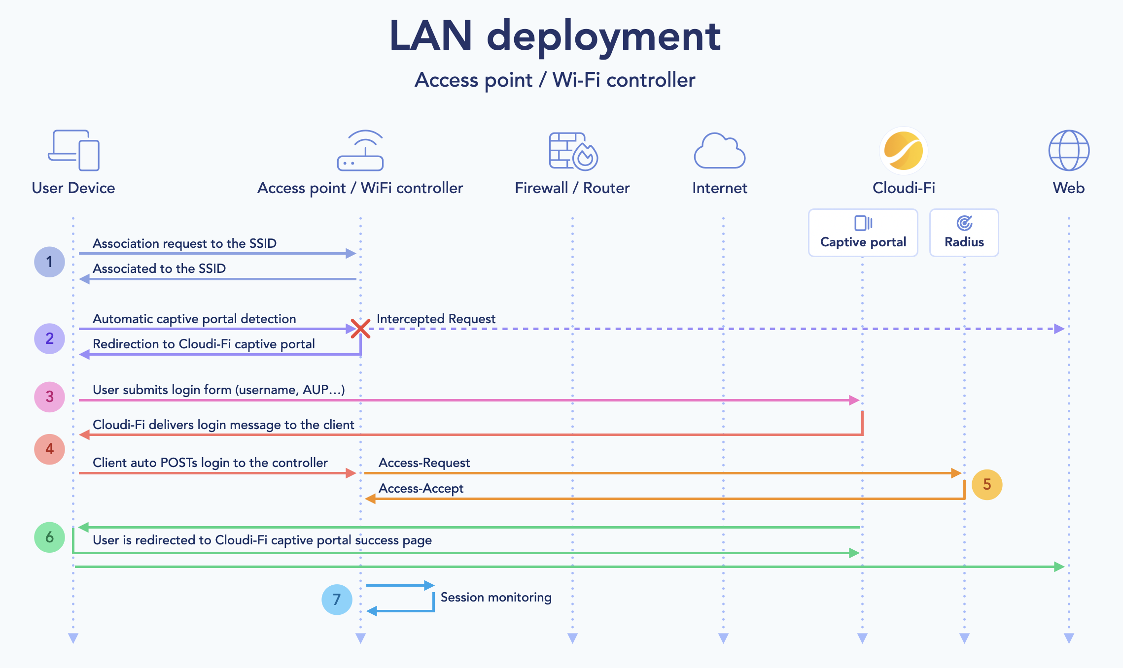 Cloudi-Fi captive portal SSID and Radius configuration diagram