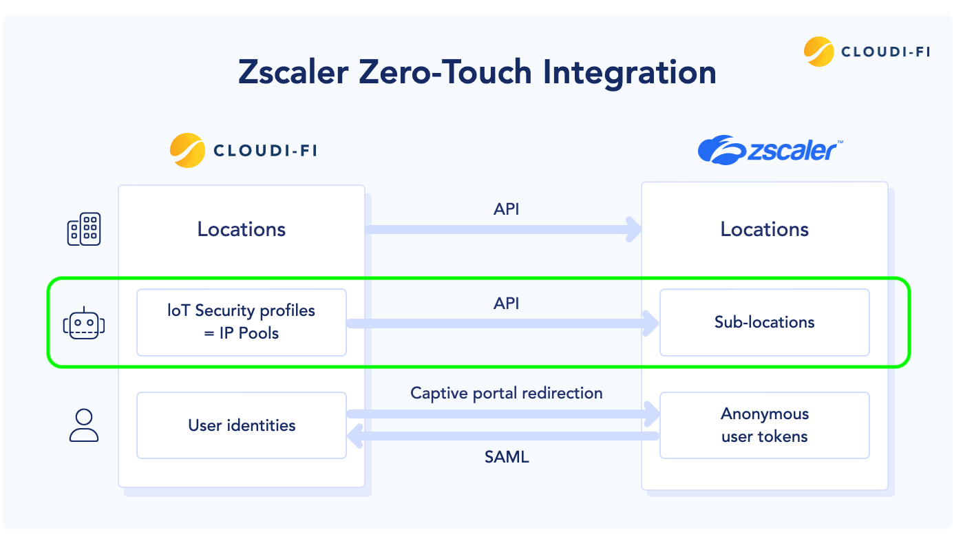 Zero-touch Zscaler integration and Cloudi-Fi using unified DHCP service