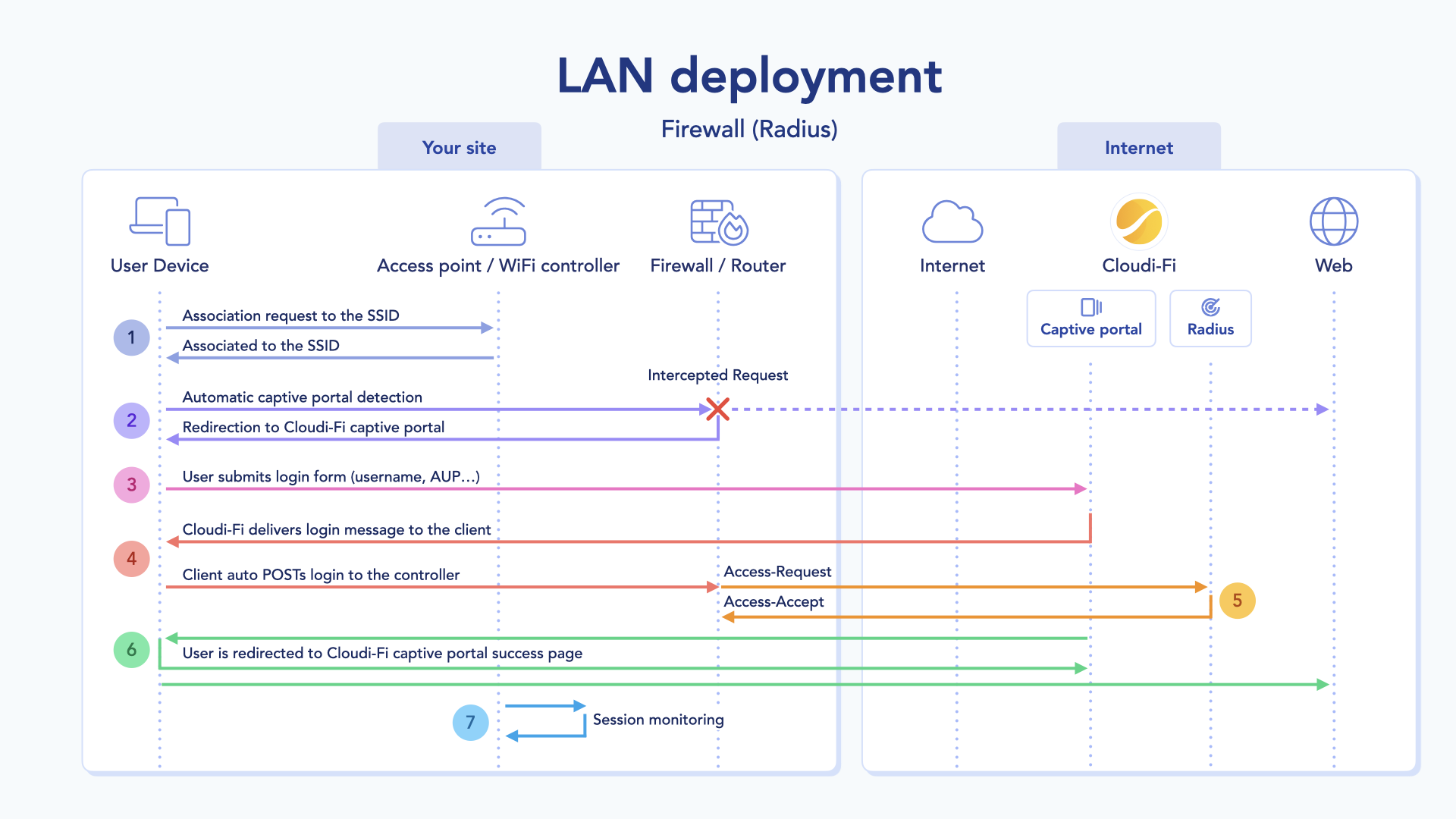 Cloudi-Fi captive portal SSID and Radius.png