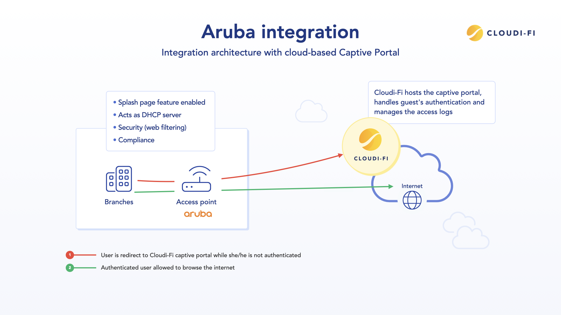 Aruba AP deployment with Cloudi-Fi captive portal.png