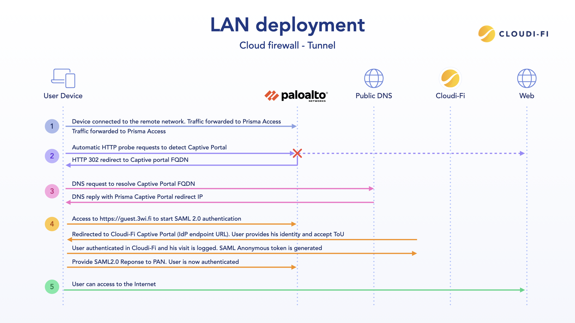 Palo Alto LAN deployment.png
