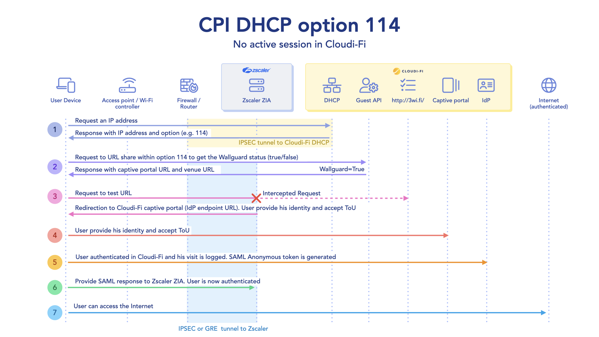 Transparent recognition with DHCP option 114 - first authentication