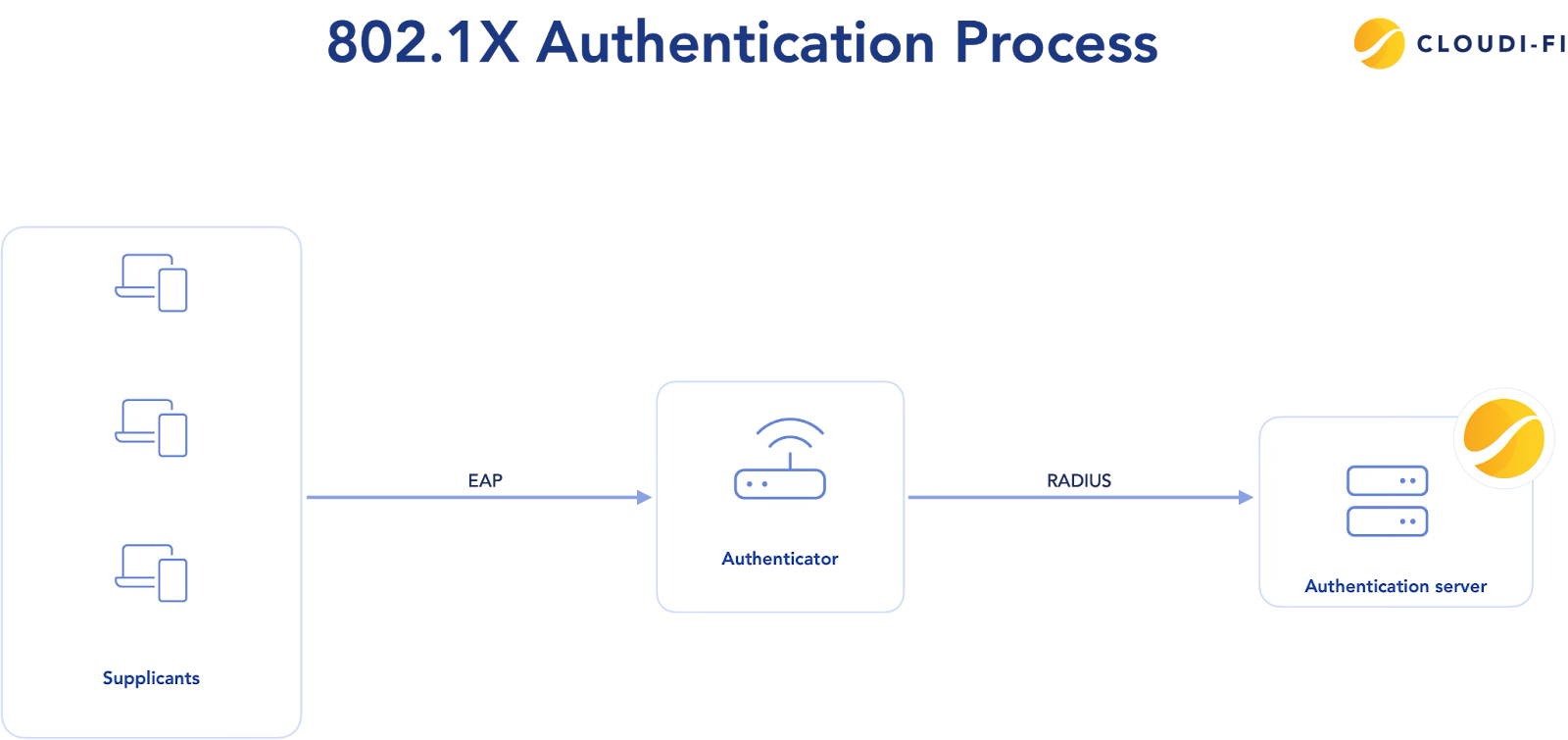 Cloudi-Fi - 802.1X authentication process