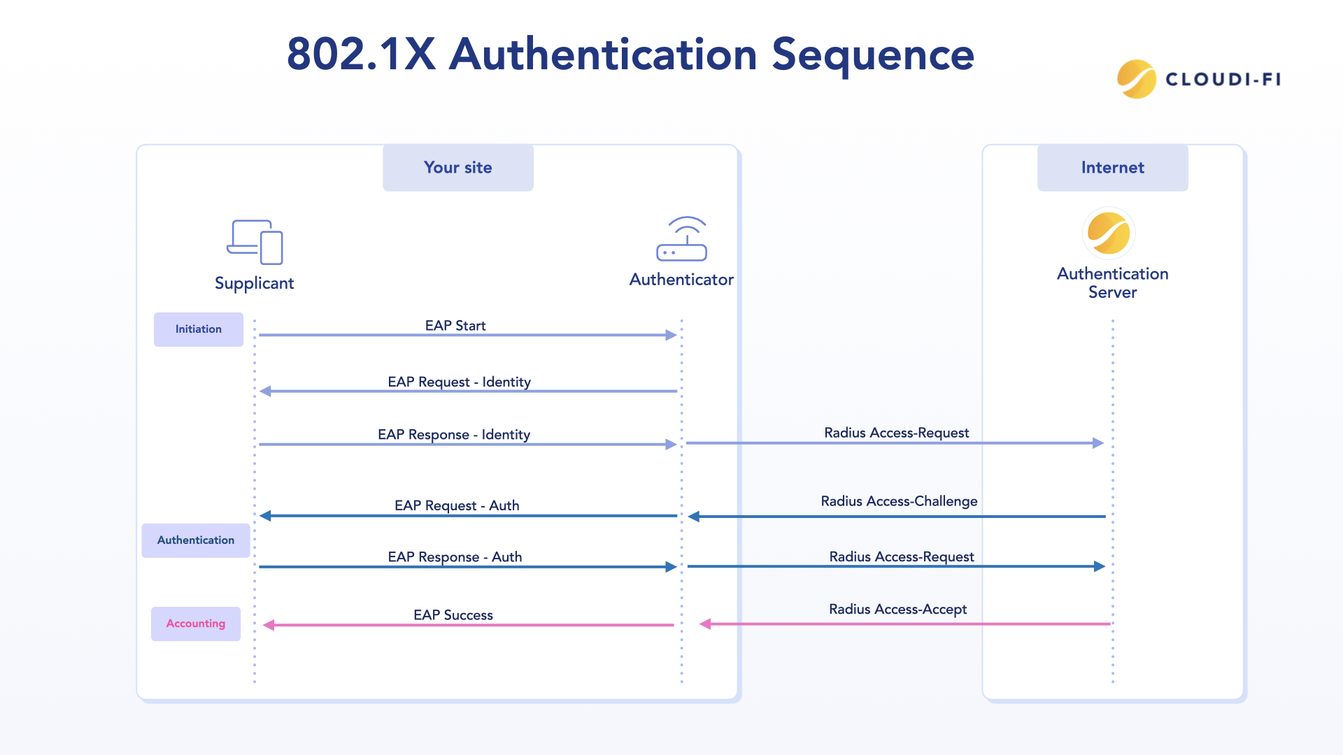 Cloudi-Fi - 802.1X Authentication Sequence.png