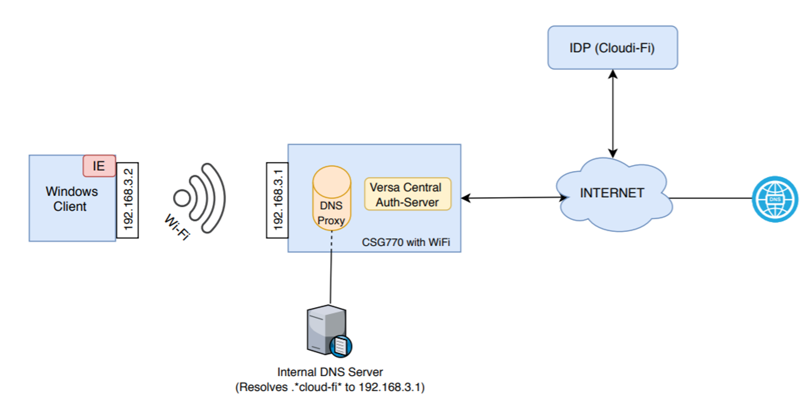 Versa Networks and Cloudi-Fi integration Overview