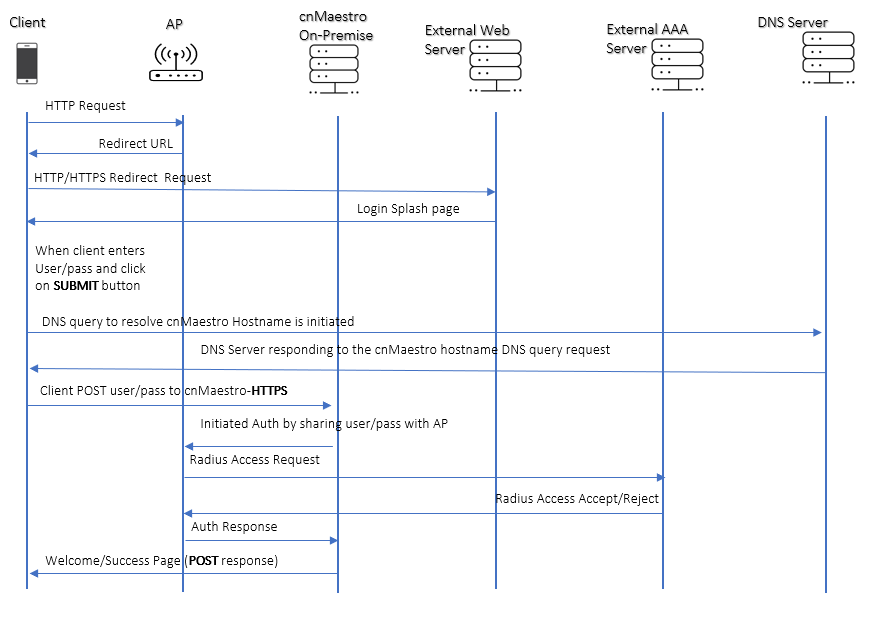 General workflow for external captive portal
