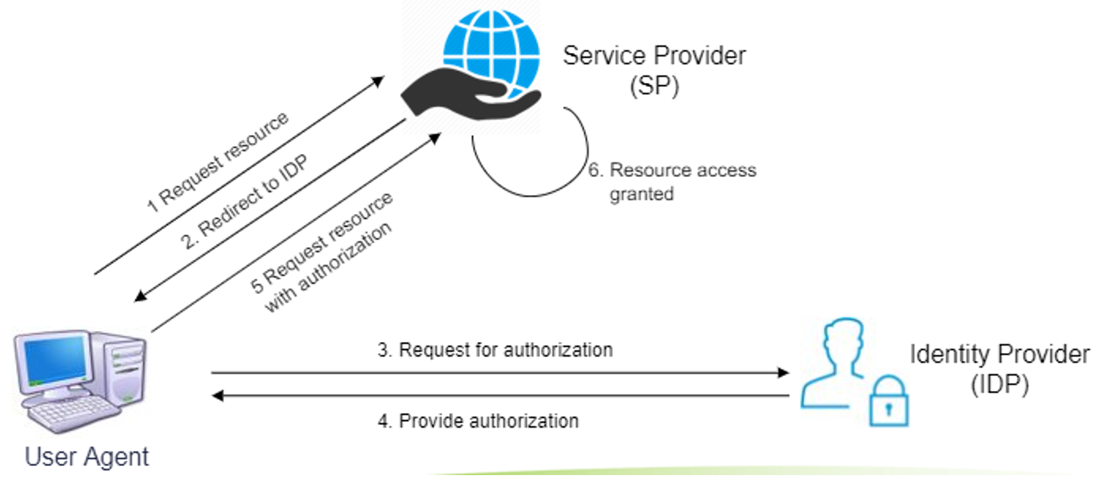 Secure Access SAML authentication overview